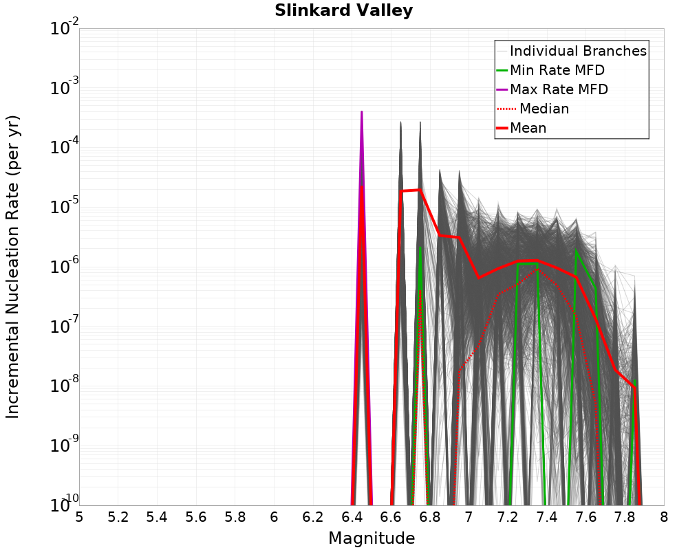 Incremental Plot