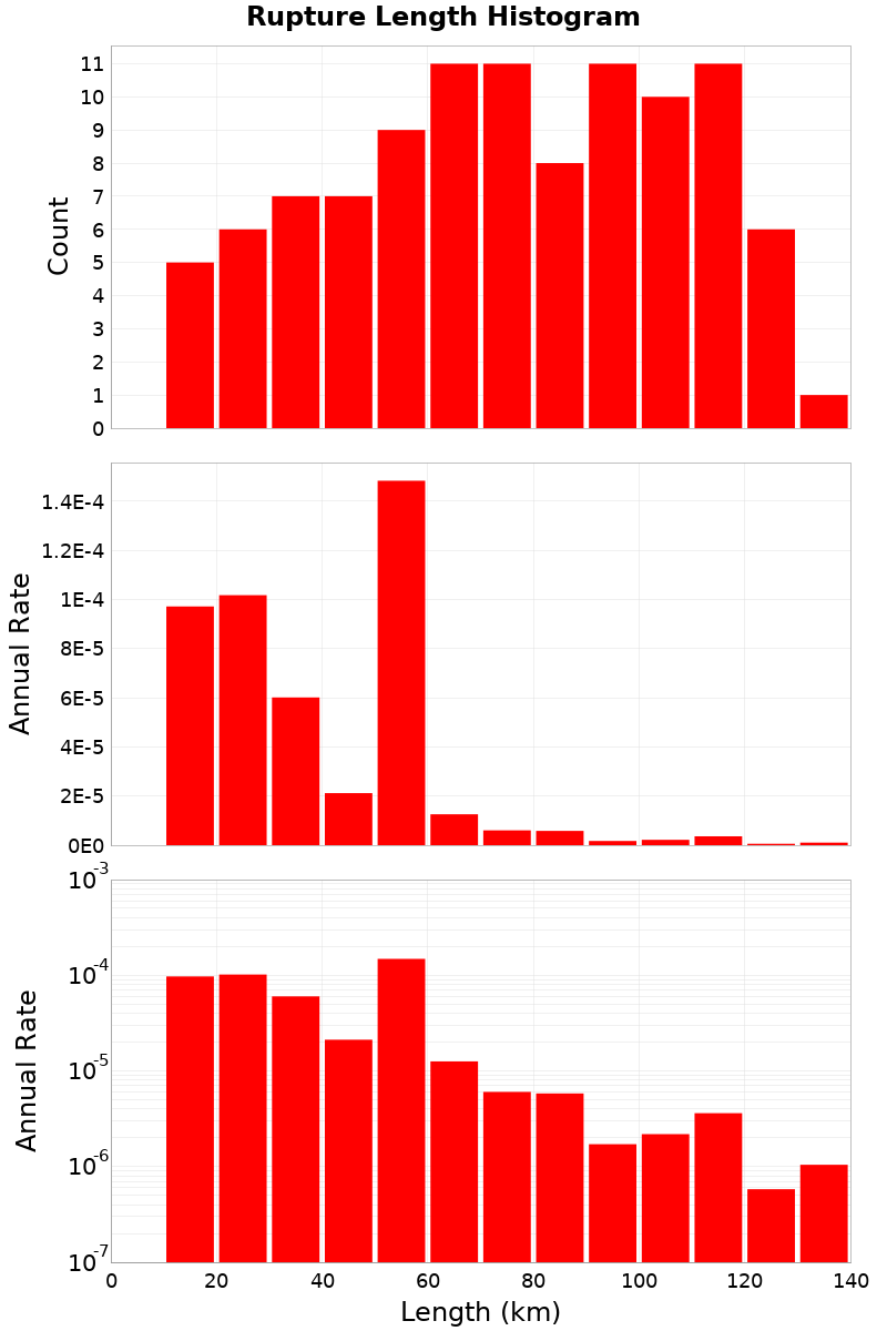 Length Hist