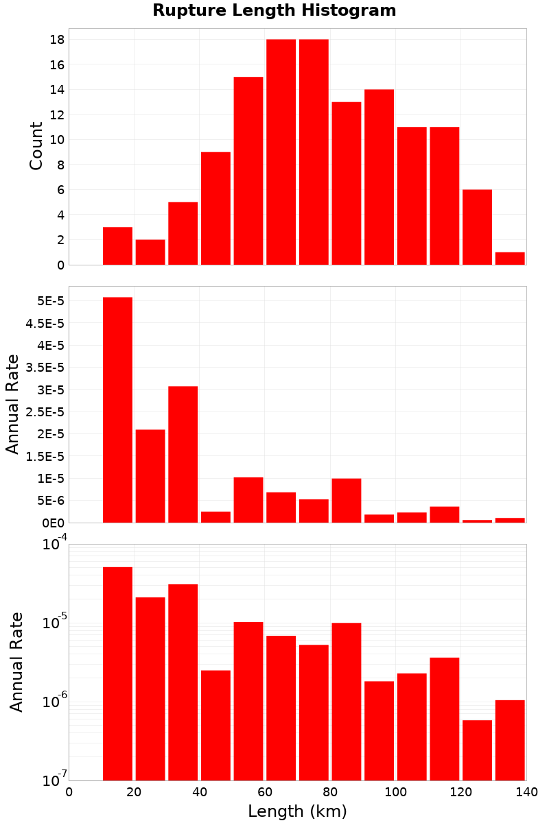 Length Hist