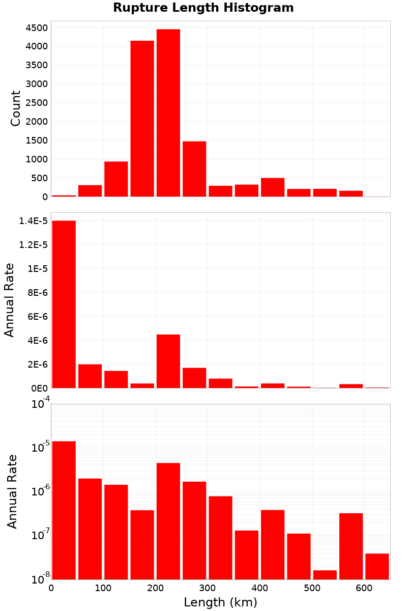 Length Hist