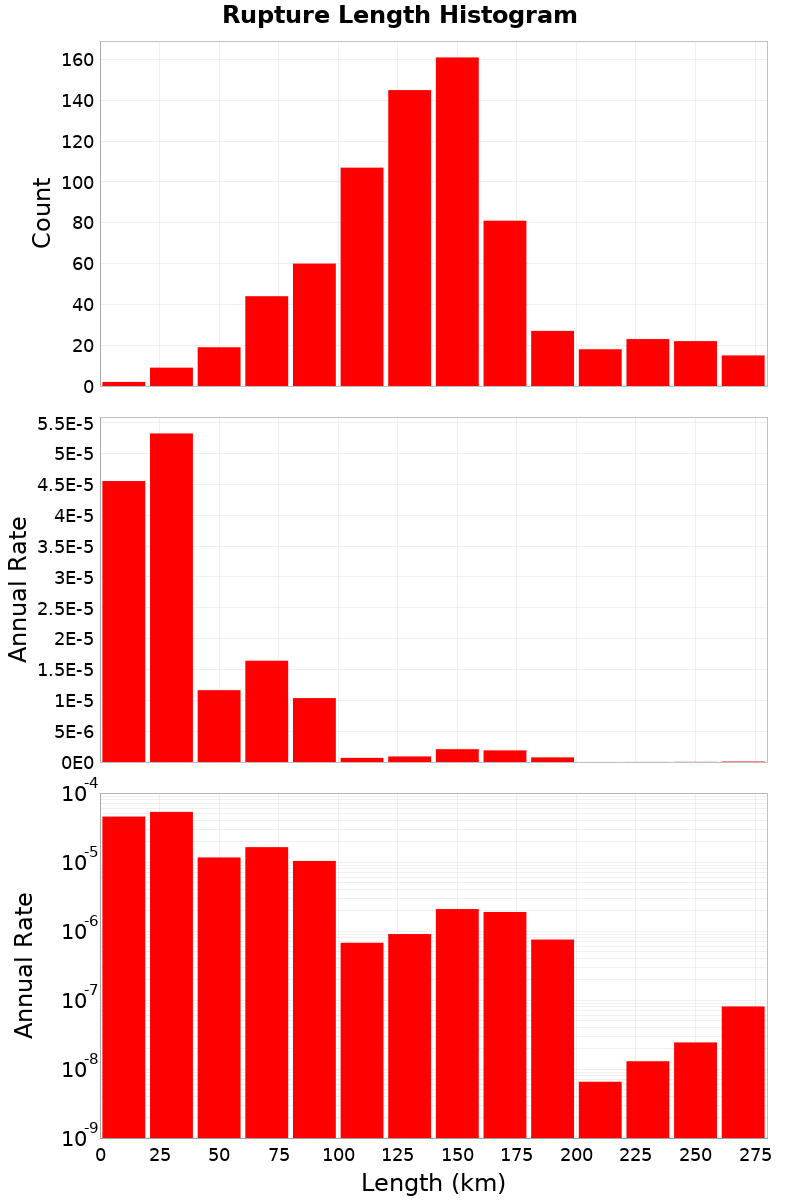 Length Hist