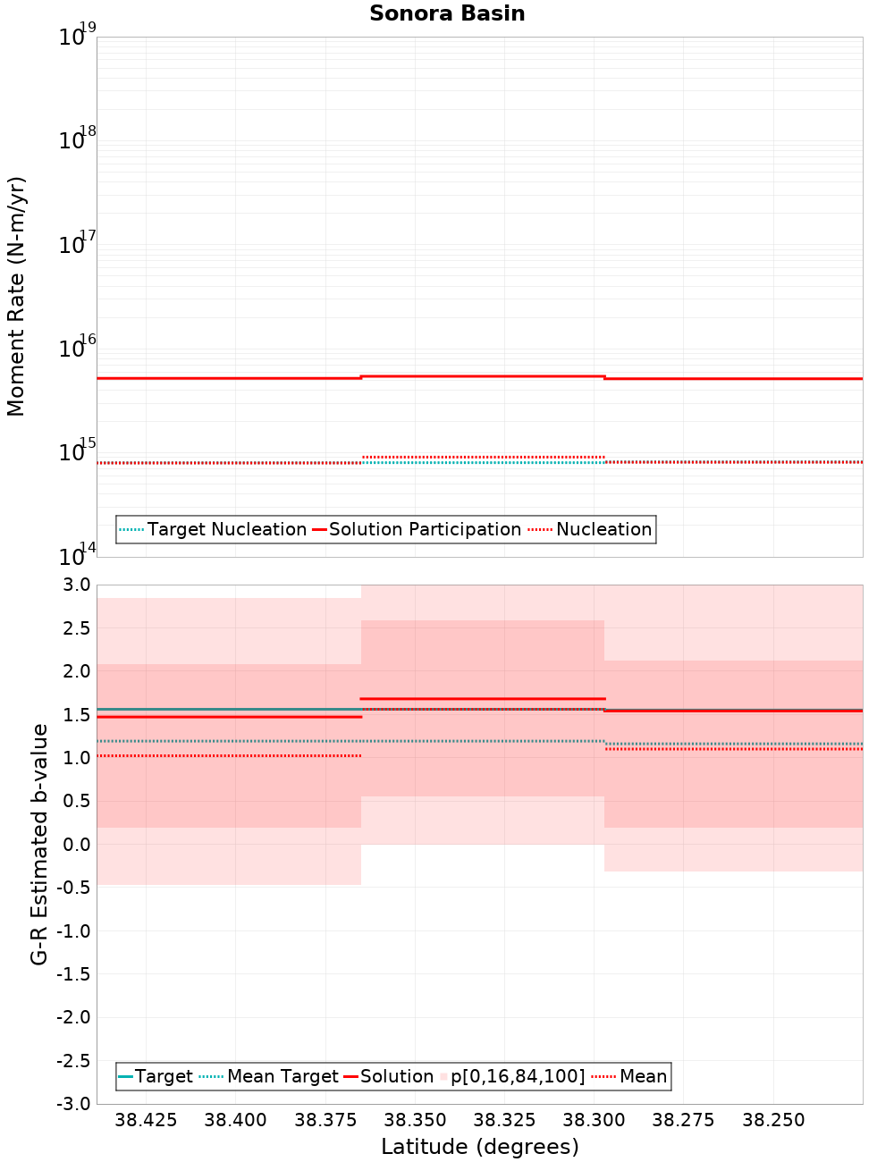 Along-strike plot