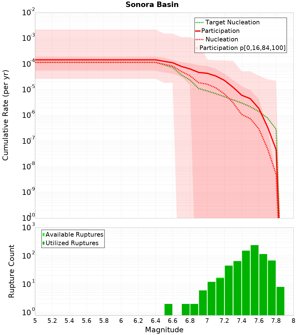 Cumulative Plot