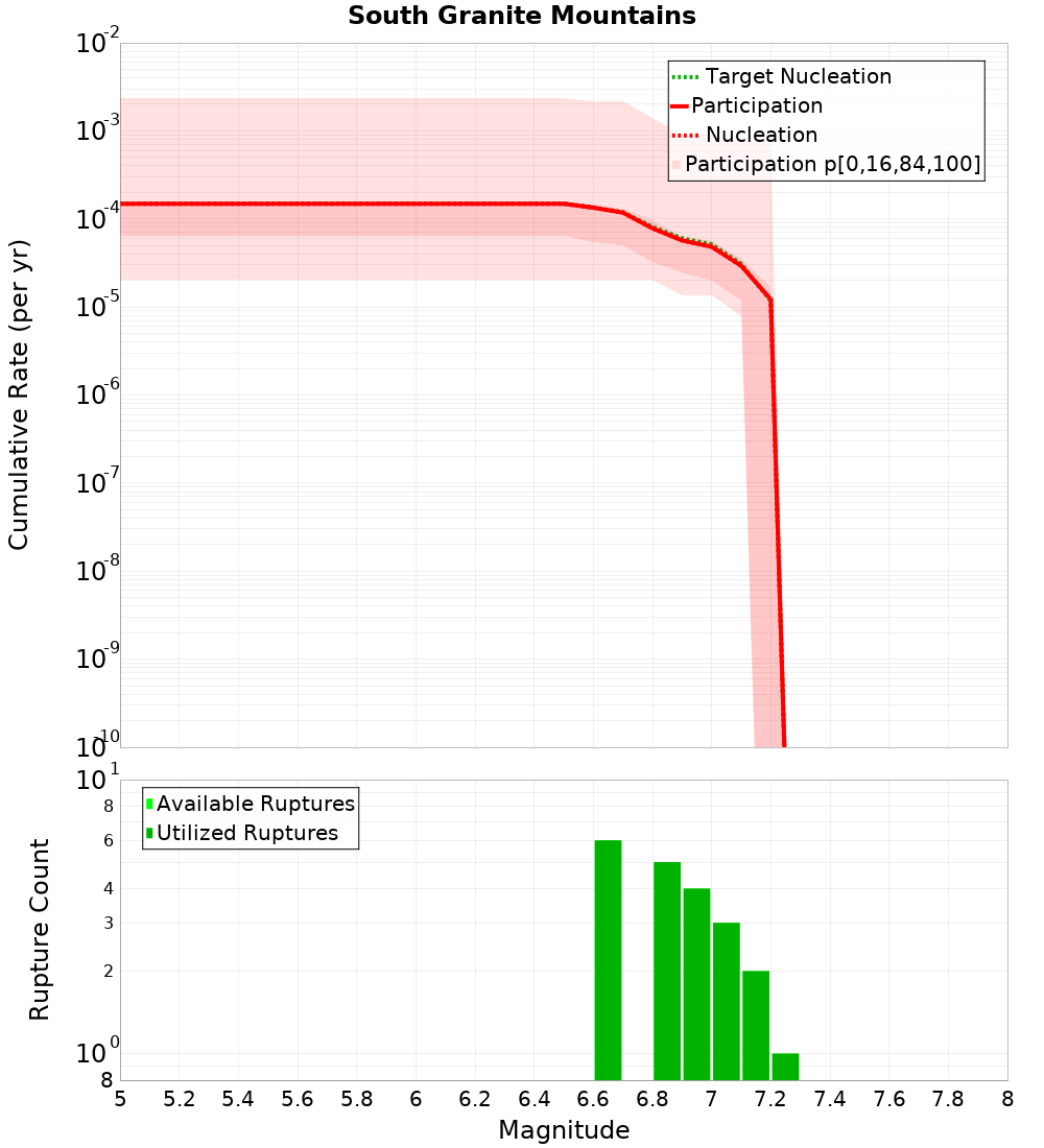 Cumulative Plot