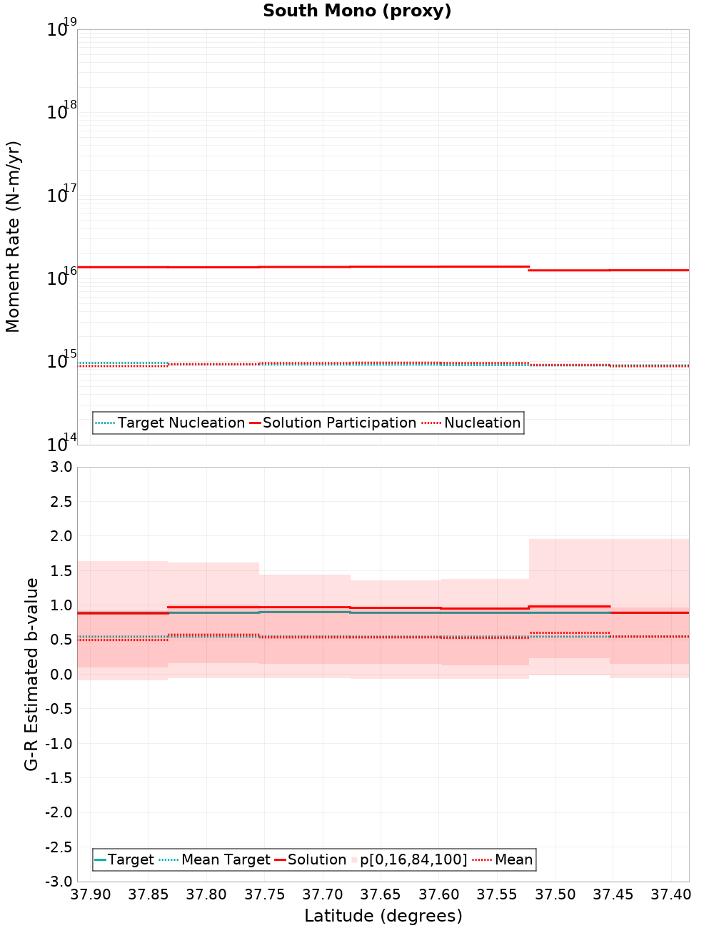 Along-strike plot