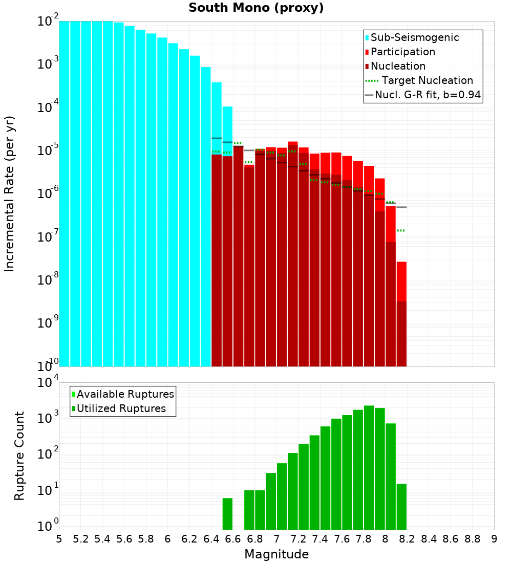 Incremental Plot
