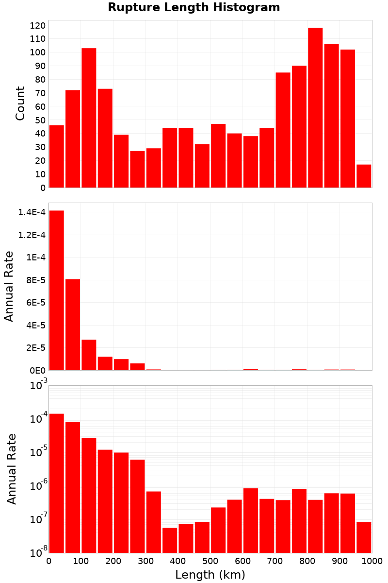 Length Hist