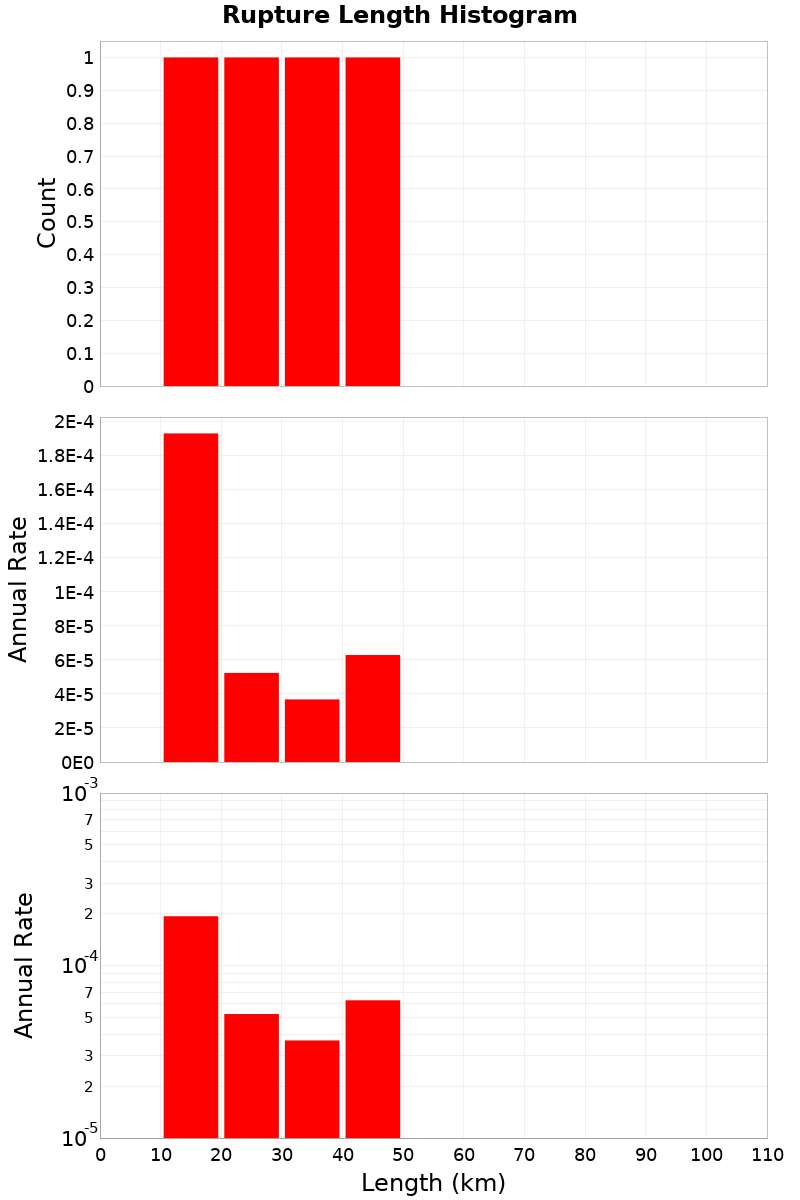Length Hist