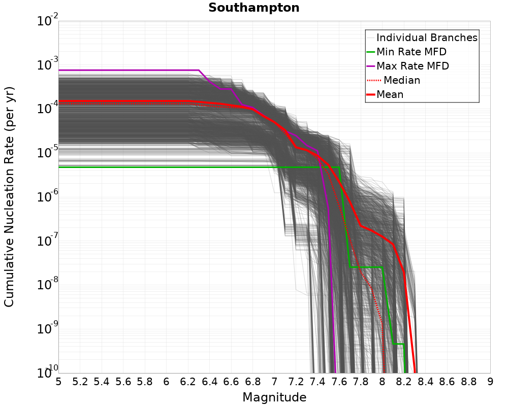 Cumulative Plot