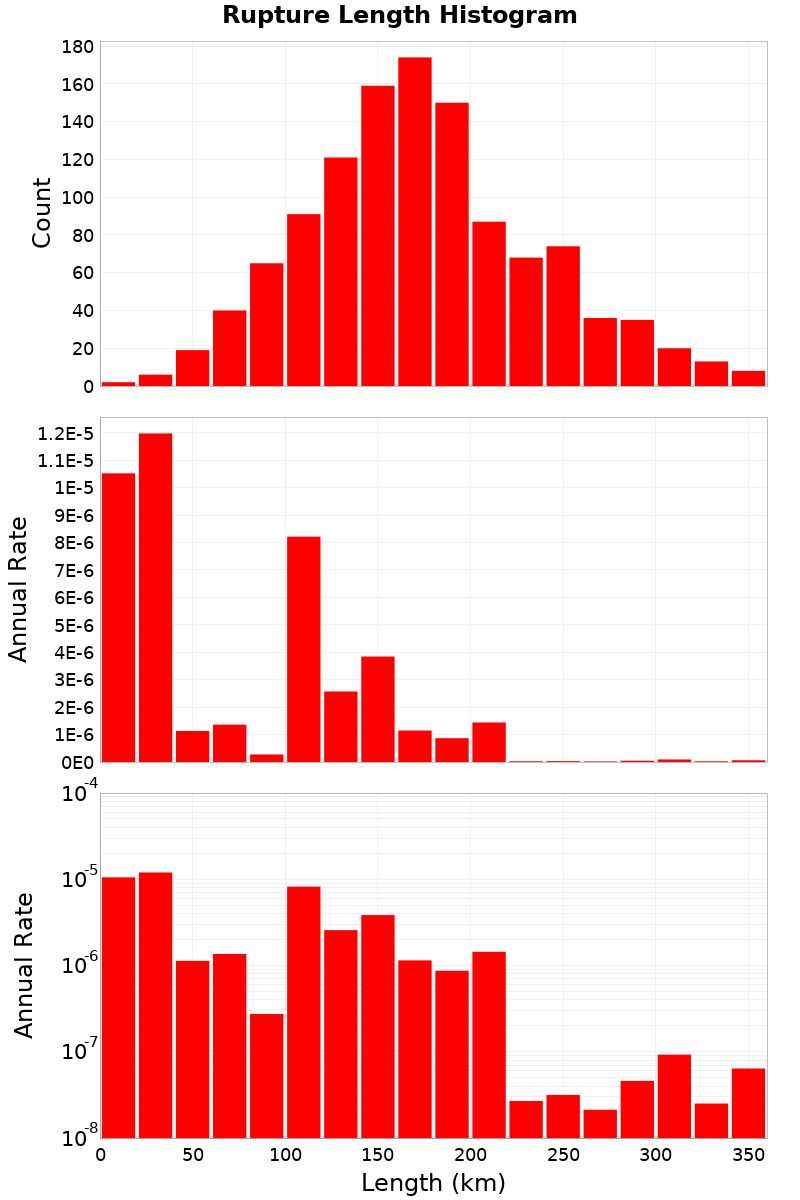 Length Hist