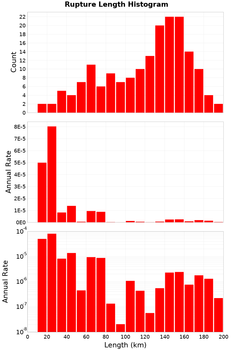Length Hist
