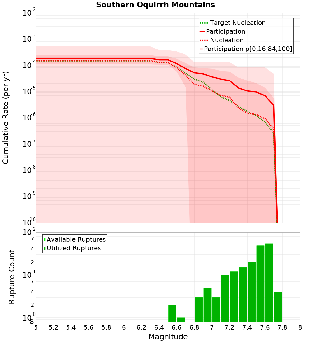 Cumulative Plot