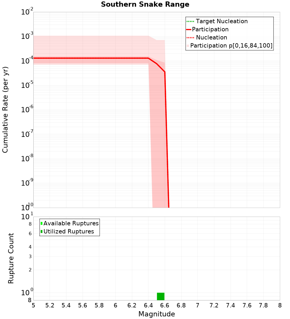 Cumulative Plot
