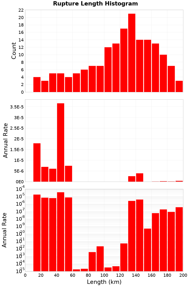 Length Hist