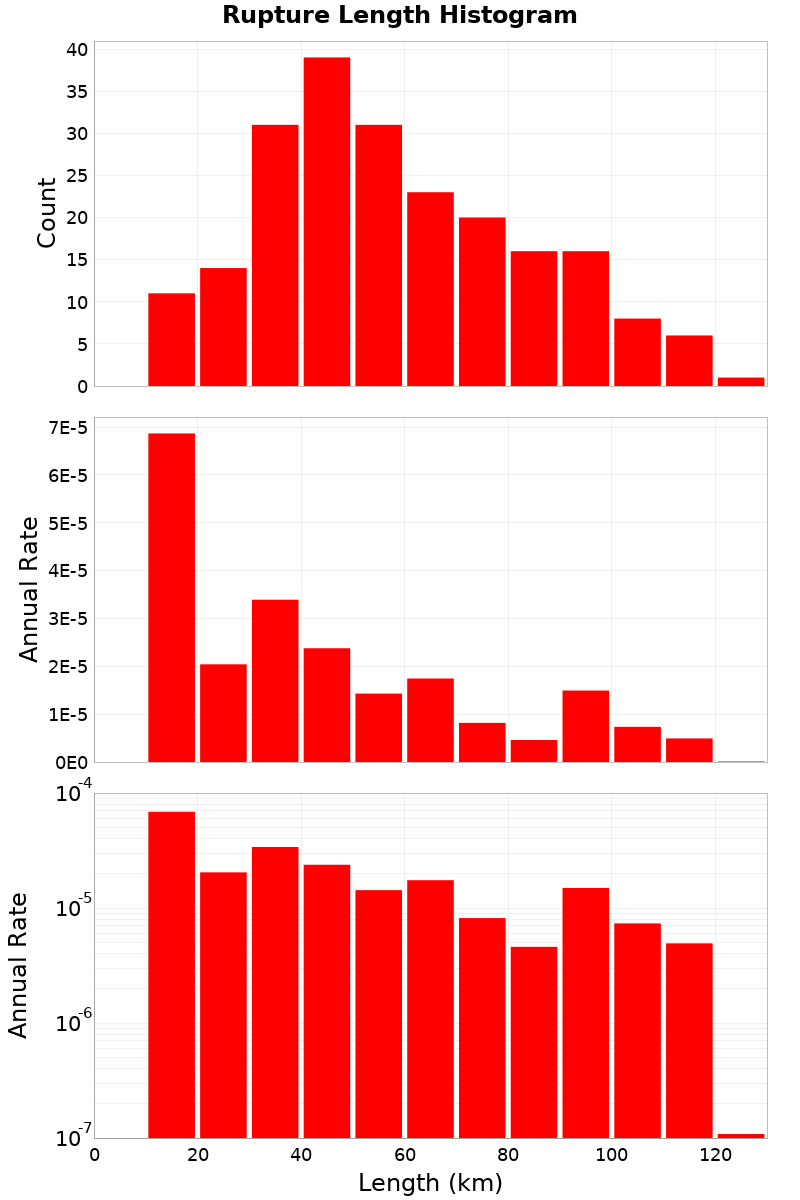 Length Hist
