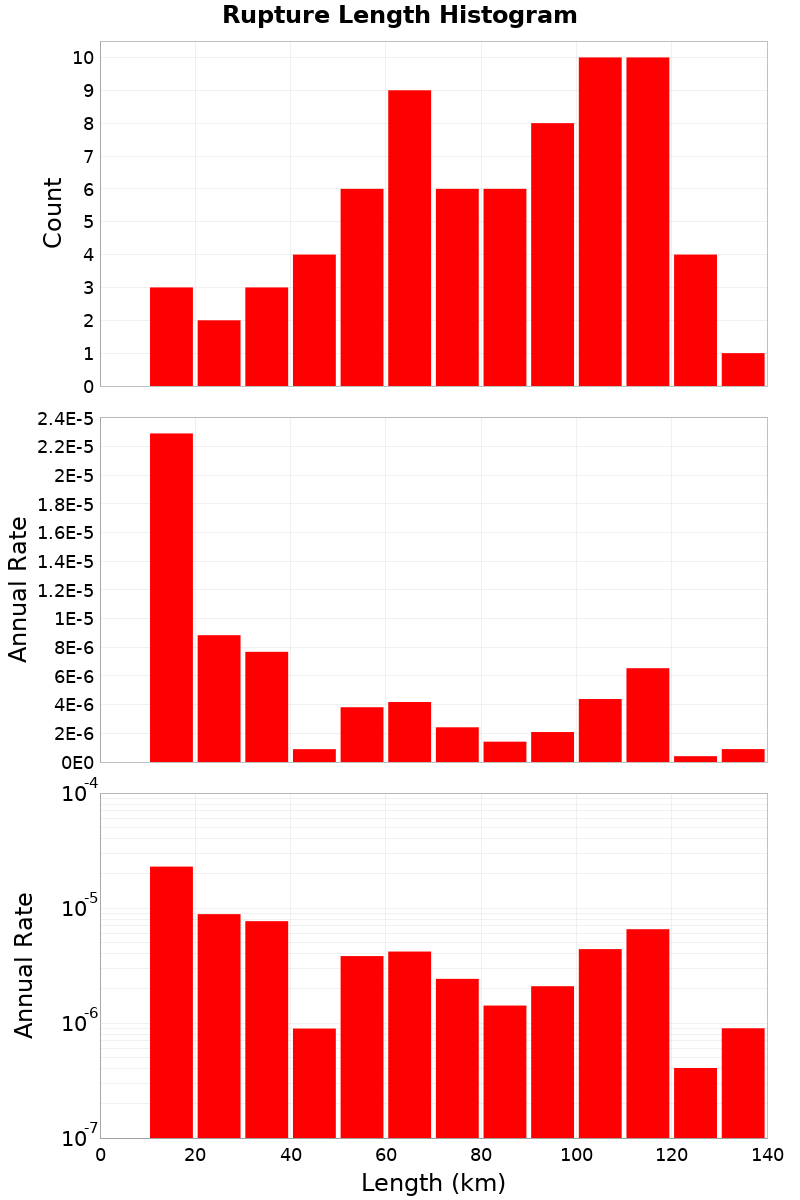 Length Hist