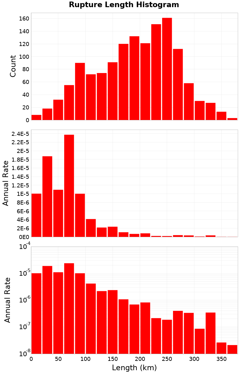 Length Hist