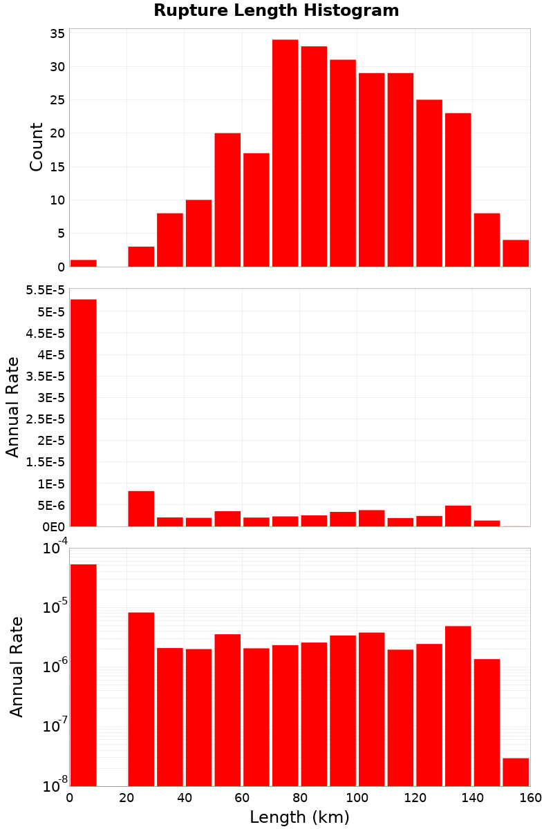 Length Hist