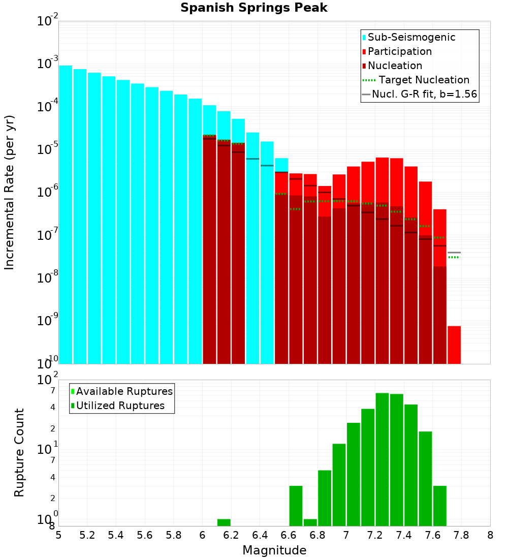 Incremental Plot