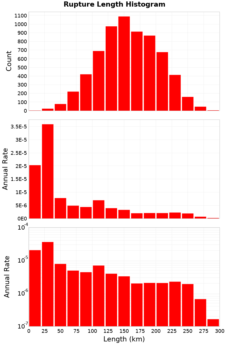 Length Hist