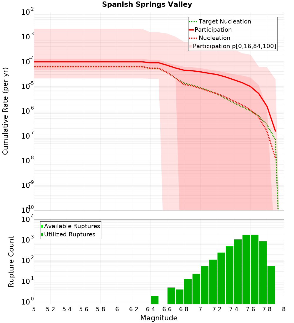 Cumulative Plot