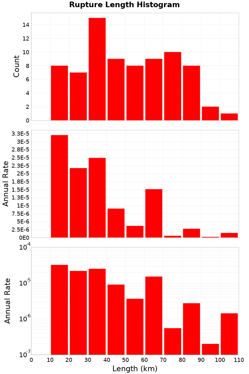 Length Hist