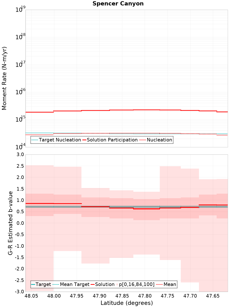Along-strike plot