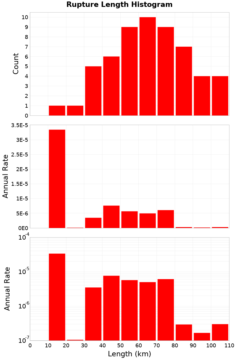 Length Hist