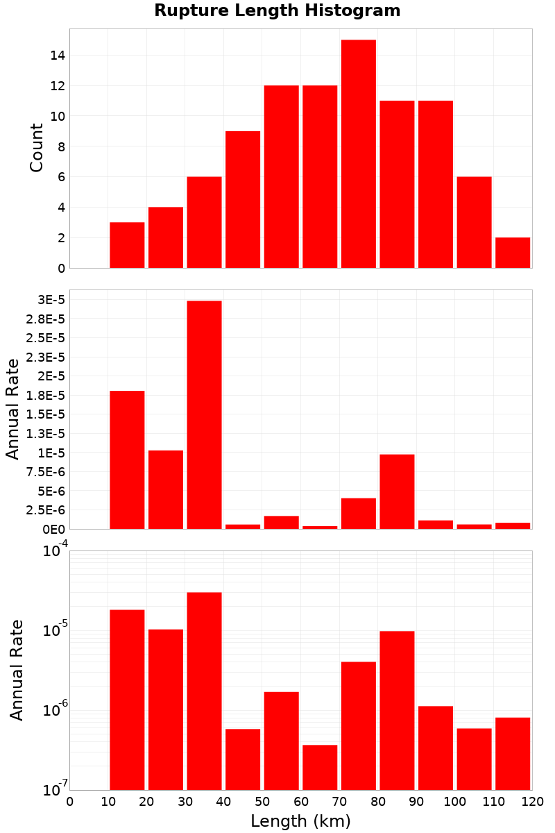Length Hist