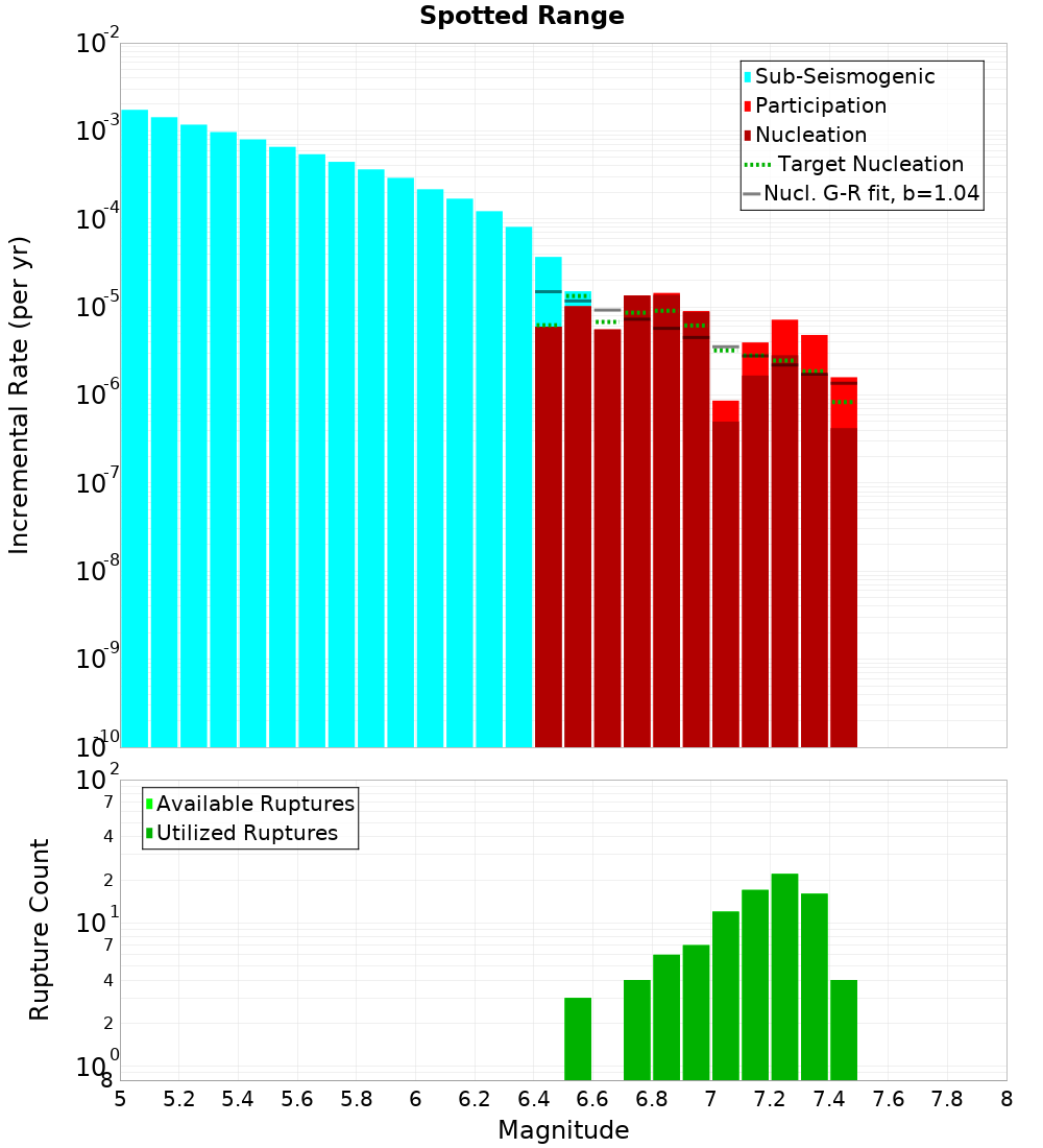 Incremental Plot