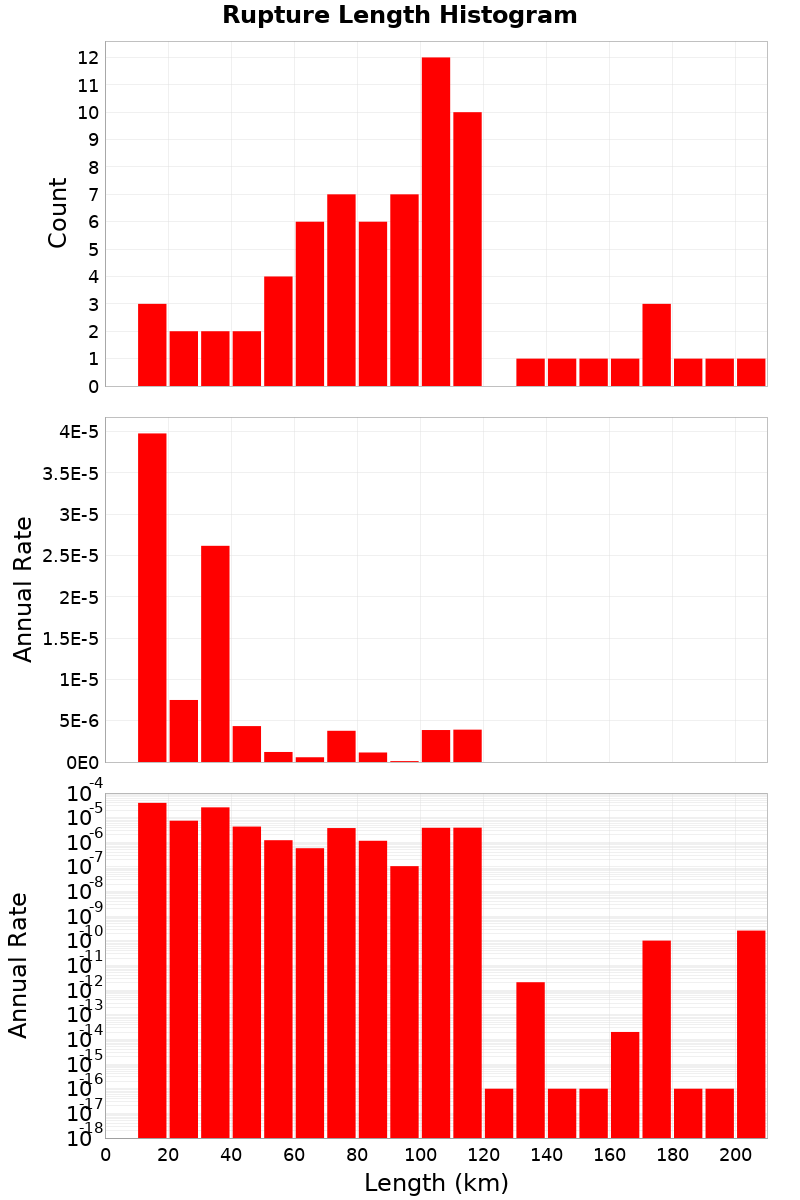 Length Hist