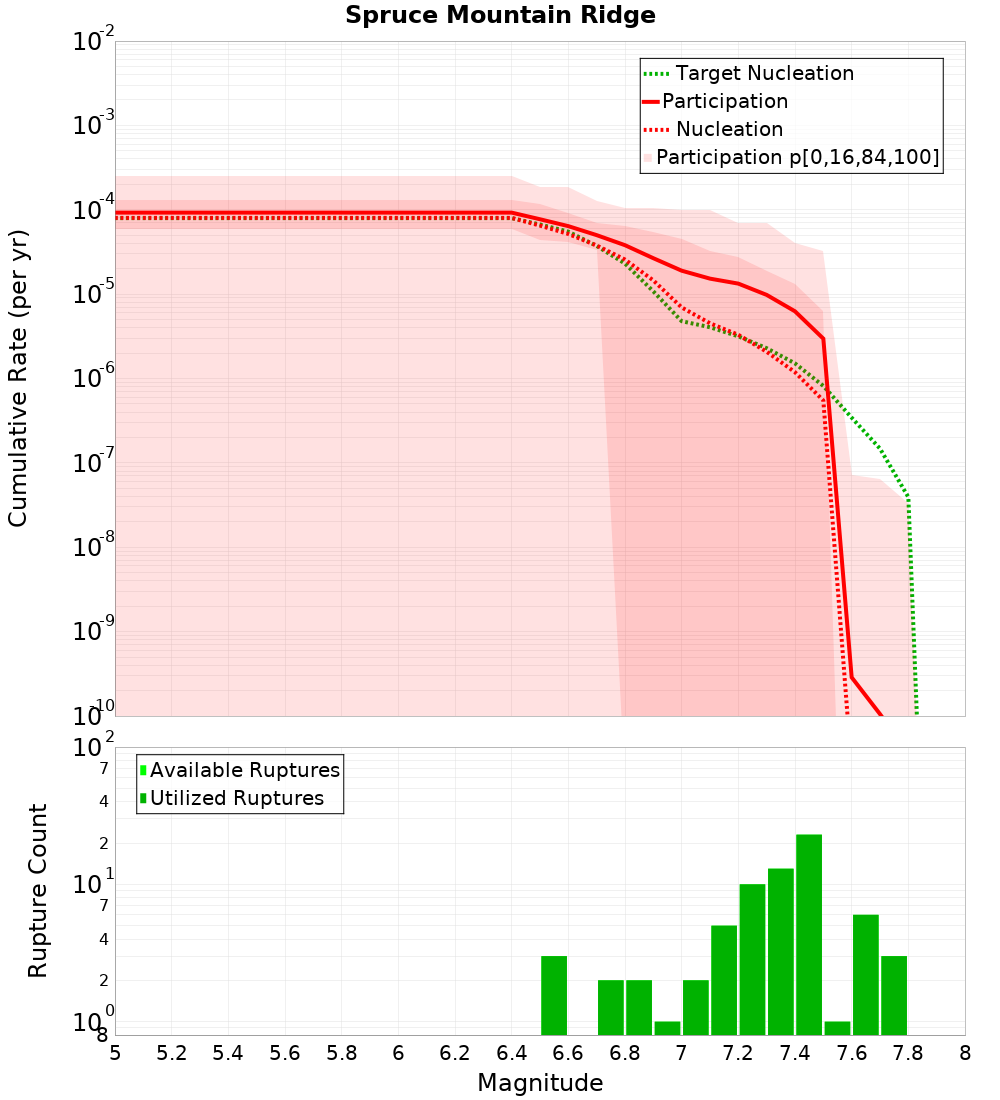 Cumulative Plot