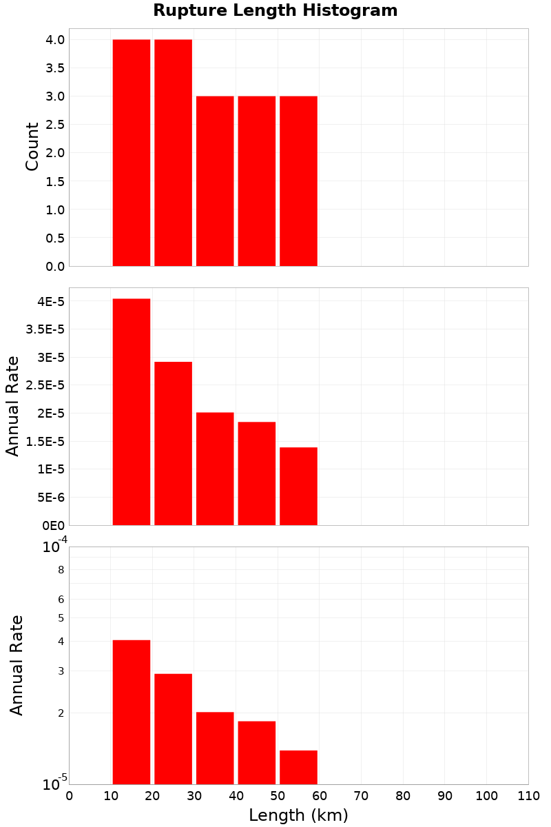 Length Hist