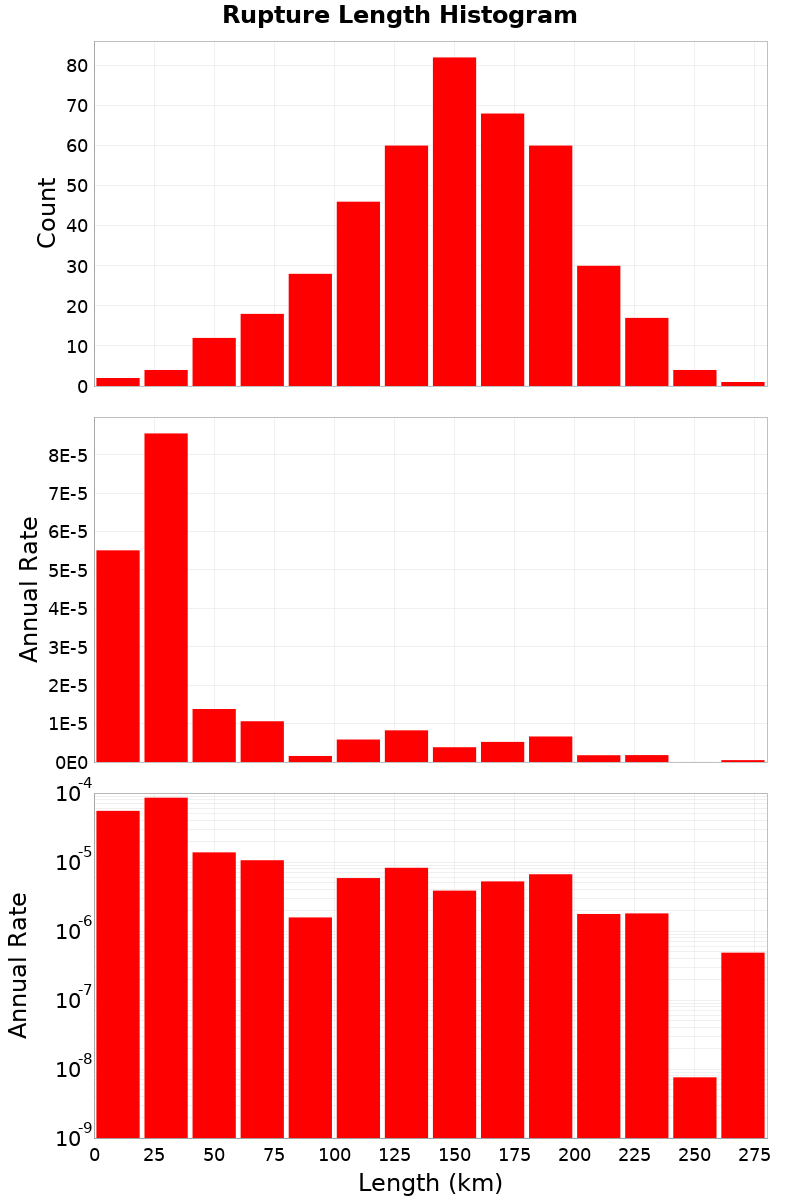 Length Hist