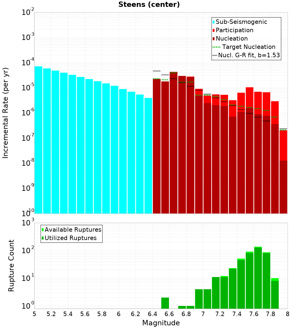 Incremental Plot