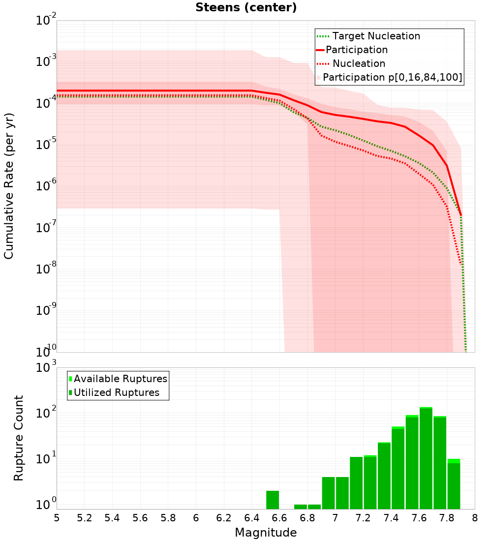 Cumulative Plot