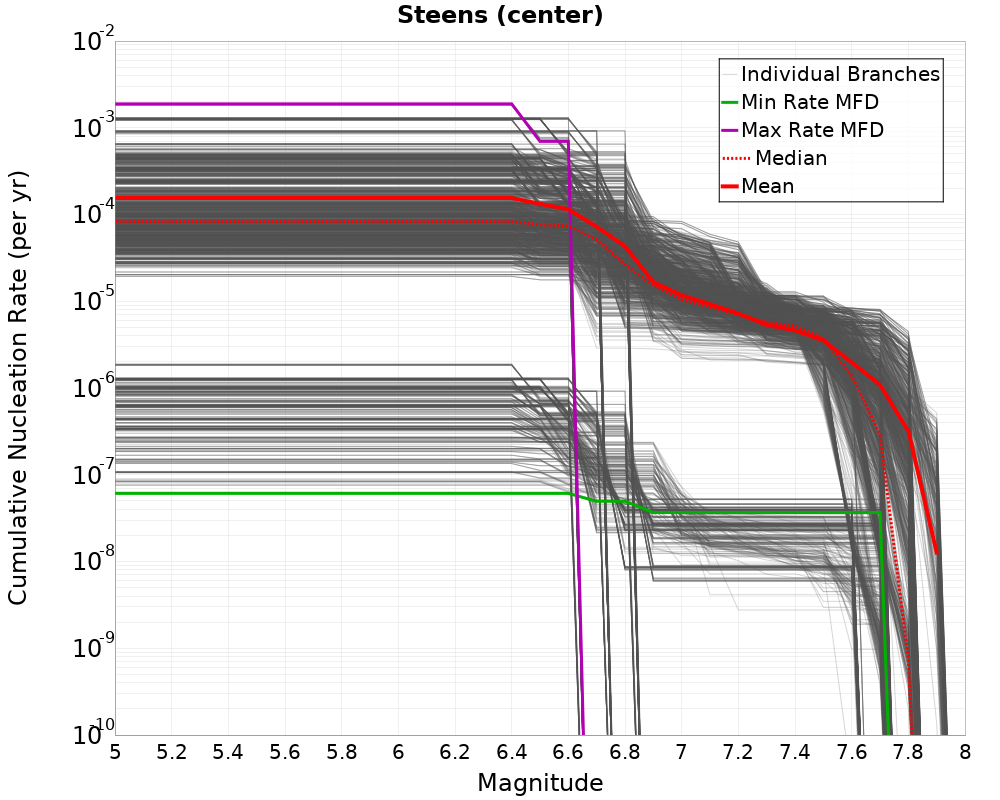 Cumulative Plot