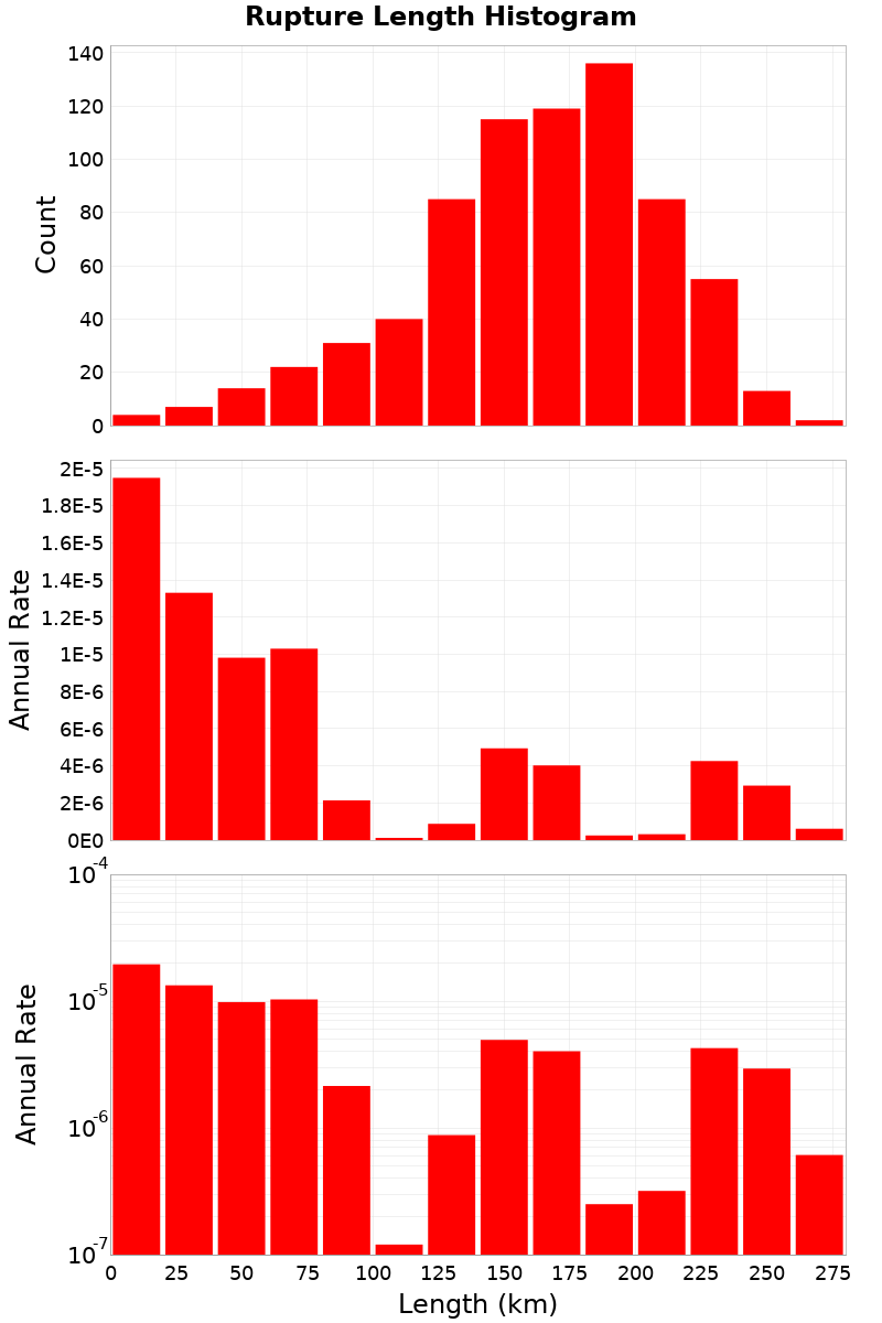 Length Hist