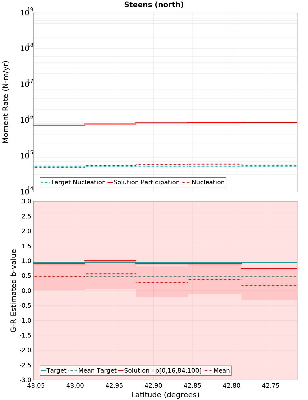 Along-strike plot