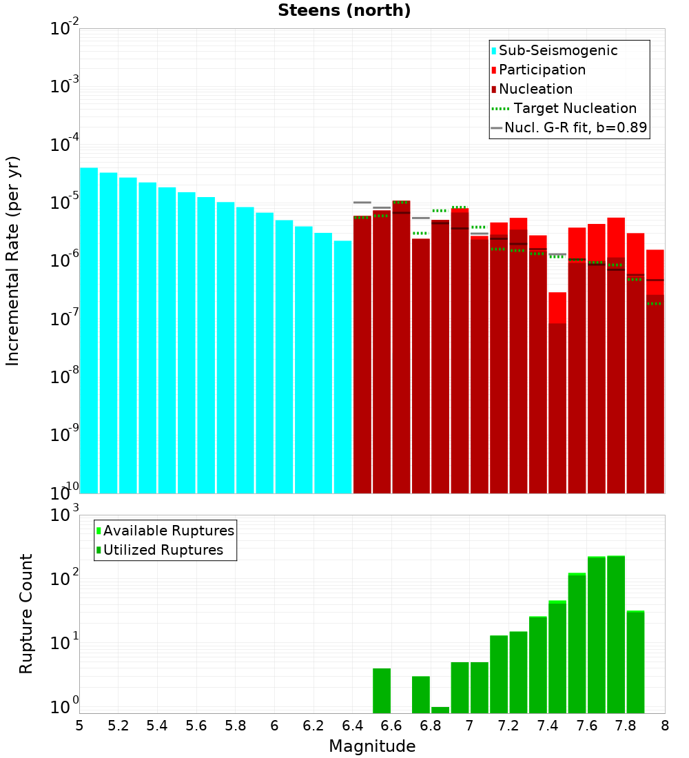 Incremental Plot