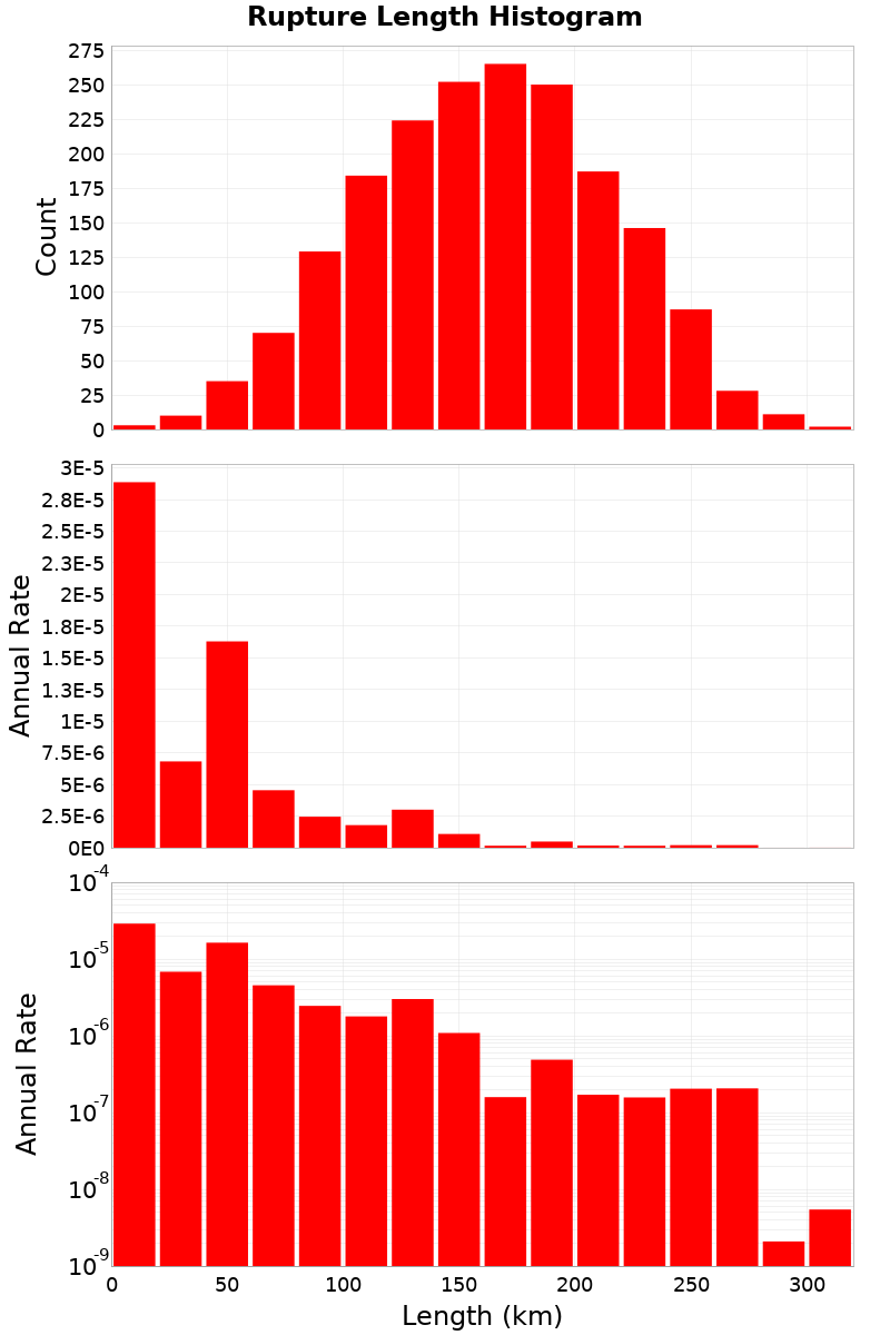 Length Hist