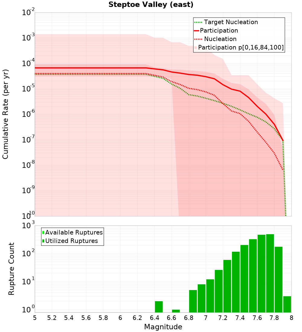 Cumulative Plot