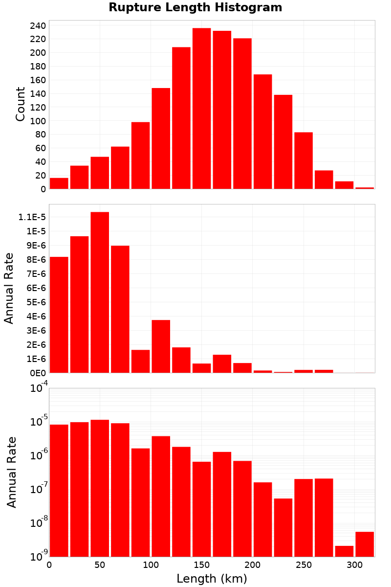 Length Hist