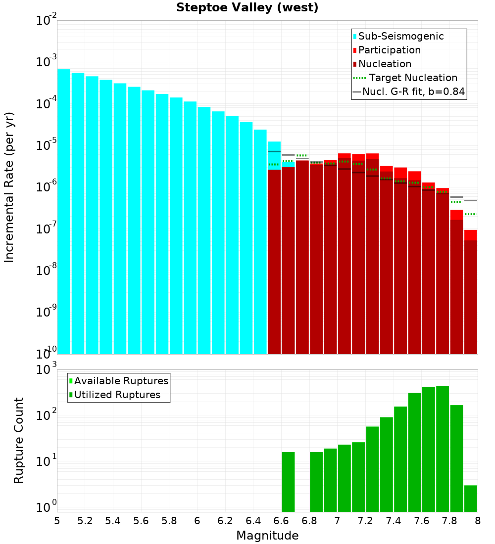 Incremental Plot