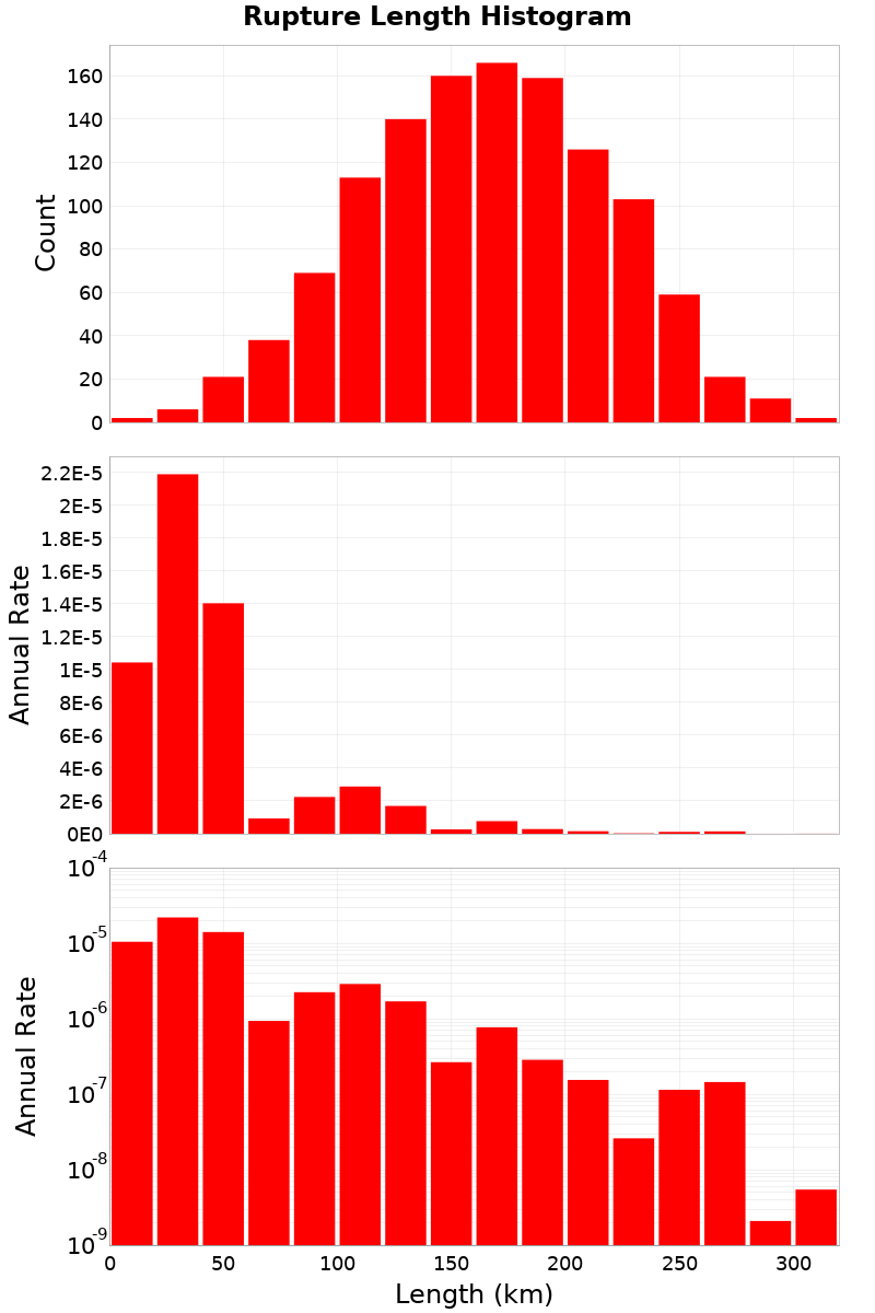 Length Hist