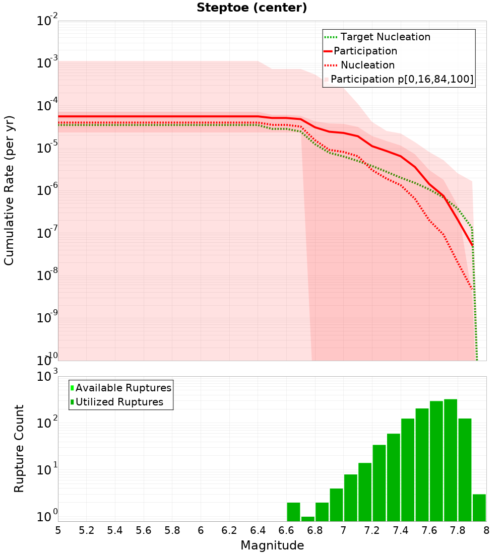 Cumulative Plot