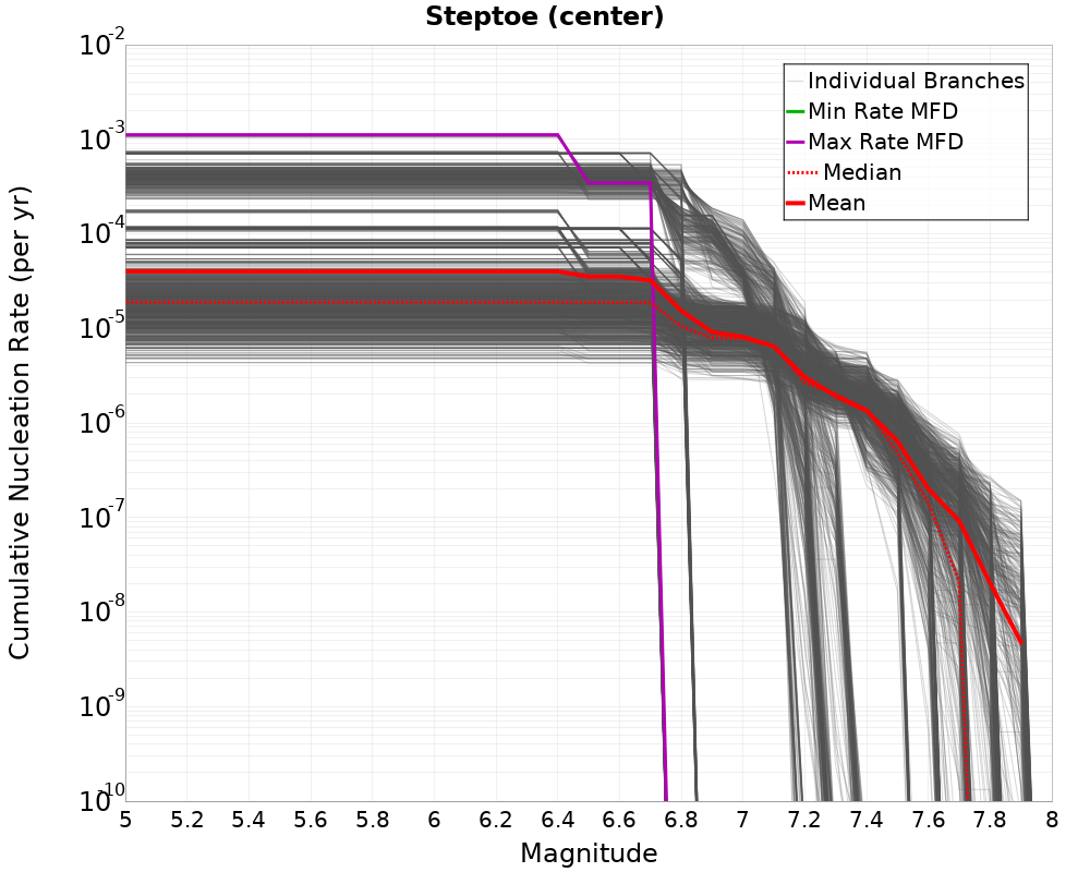Cumulative Plot
