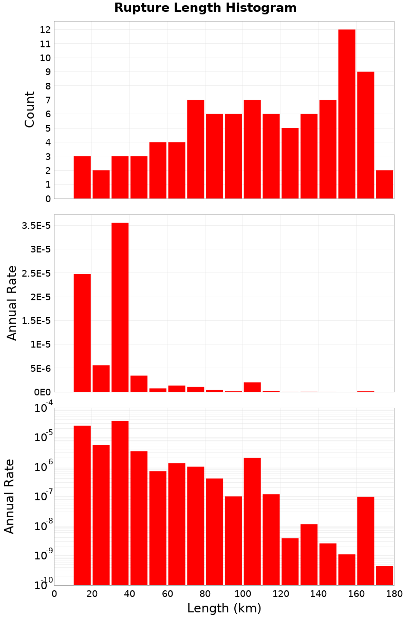 Length Hist