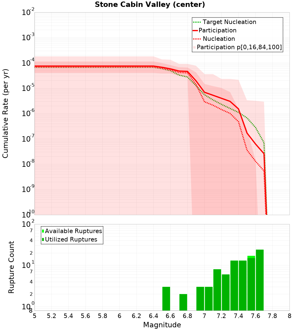 Cumulative Plot