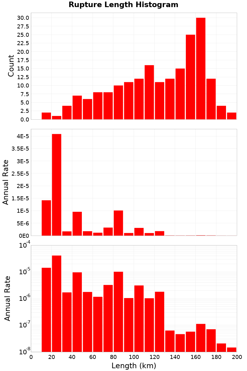 Length Hist